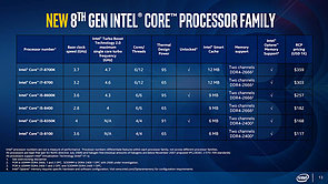 Intel "Coffee Lake" offizielle Spezifikationen